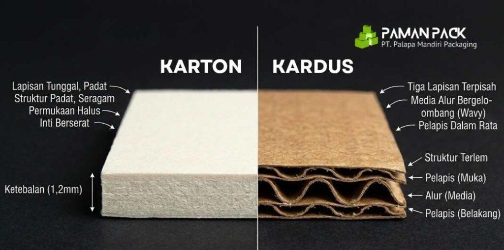 perbedaan spesifik karton dan kardus