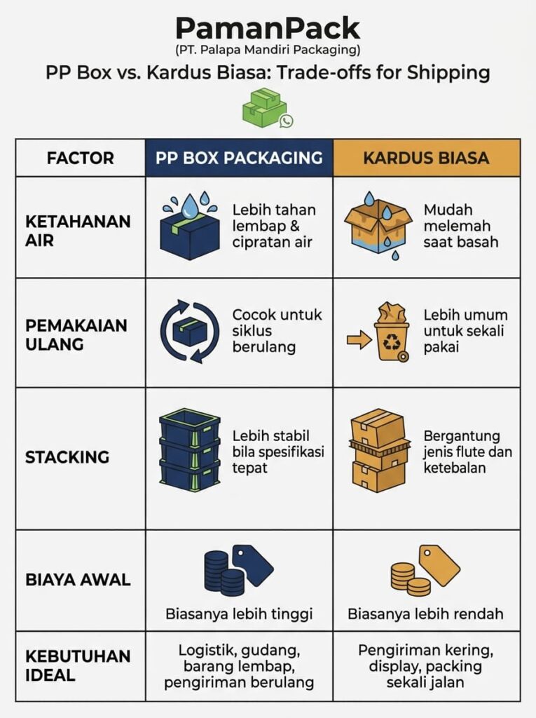 perbandingan pp box dan kardus biasa